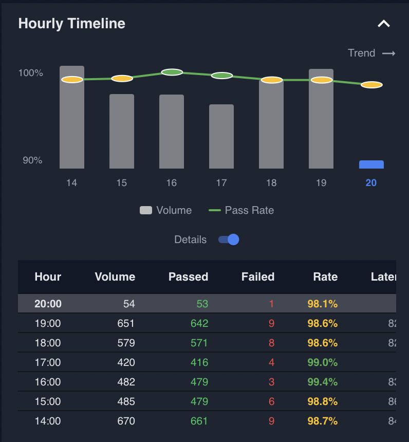 Hourly breakdown — volume, passed, failed, rate